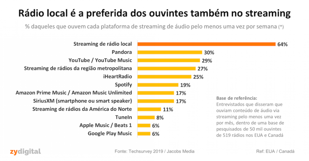 Ouvir rádio local é a primeira opção no consumo de conteúdo de áudio por streaming