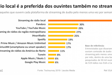 Ouvir rádio local é a primeira opção no consumo de conteúdo de áudio por streaming