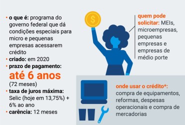  Caixa amplia prazo de empréstimo do Pronampe para até 72x