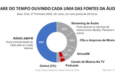 PROGRAMAÇÃO DO RÁDIO AM/FM RESPONDE POR 50% DE TODO O CONSUMO DE CONTEÚDO DE ÁUDIO