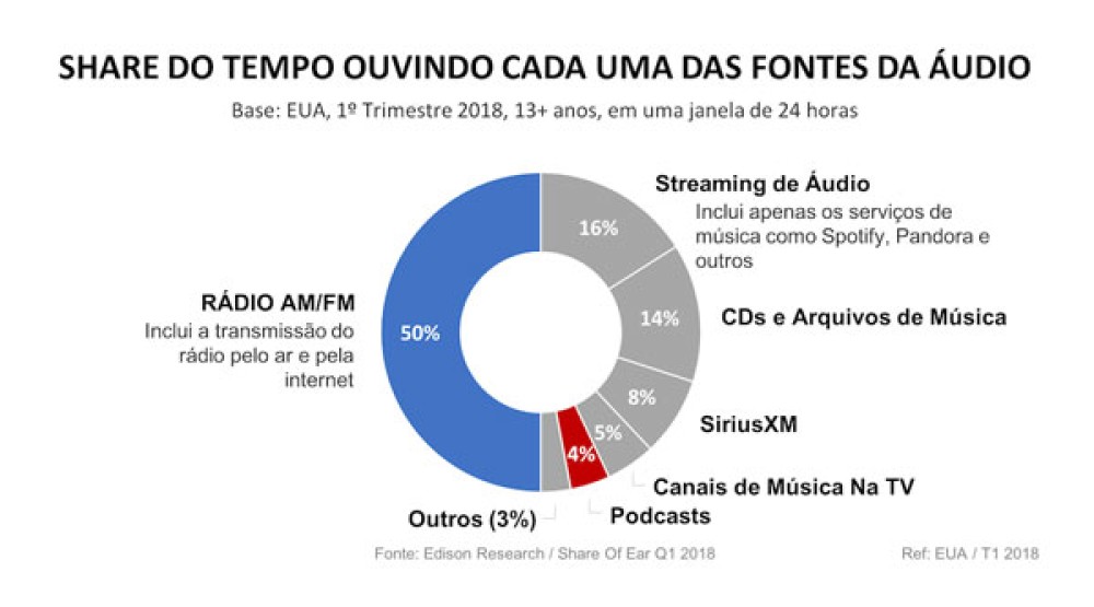 PROGRAMAÇÃO DO RÁDIO AM/FM RESPONDE POR 50% DE TODO O CONSUMO DE CONTEÚDO DE ÁUDIO
