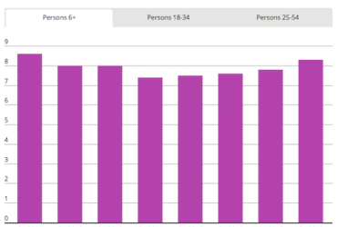 FORMATO “ADULTO-CONTEMPORÂNEO” REGISTRA ALTA EXPRESSIVA DE AUDIÊNCIA NO INÍCIO DE 2018 NOS ESTADOS UNIDOS