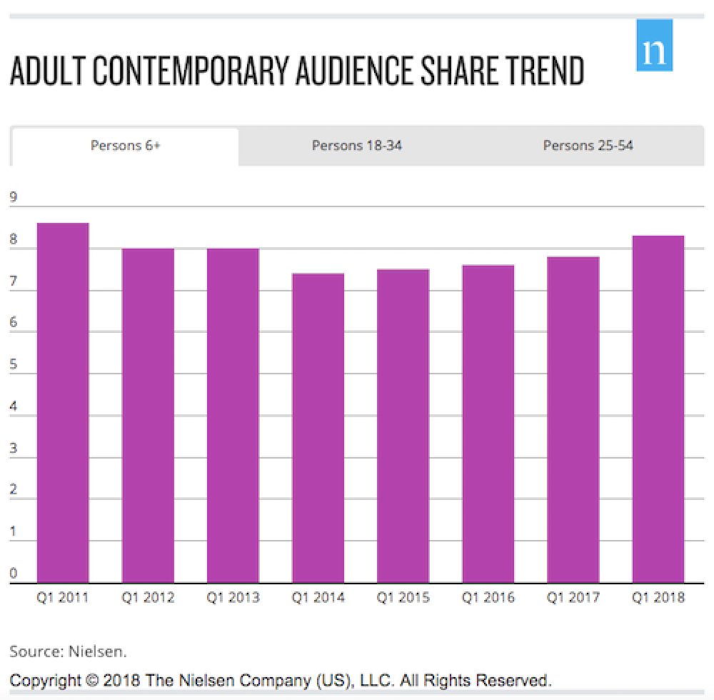 FORMATO “ADULTO-CONTEMPORÂNEO” REGISTRA ALTA EXPRESSIVA DE AUDIÊNCIA NO INÍCIO DE 2018 NOS ESTADOS UNIDOS