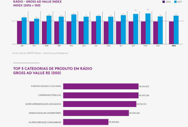 RÁDIO CONCENTROU 4% DO BOLO PUBLICITÁRIO EM 2017 SEGUNDO KANTAR IBOPE MEDIA